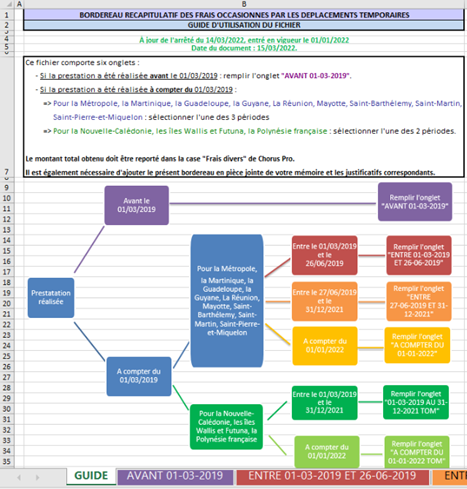 Le bordereau rectificatif des frais divers se présente sous la forme d'un fichier Excel.