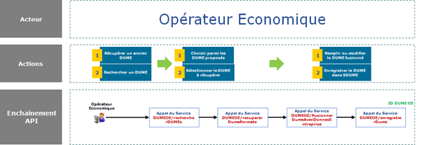 Illustration de la cinématique : rechercher DUME, puis récupérer DUME format OE, puis FusionnerDUMEavec données entreprises, puis enregistrer DUME