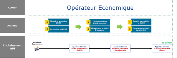 Illustration : rechercher DUME puis récupérer DUME format, puis enregistrer DUME