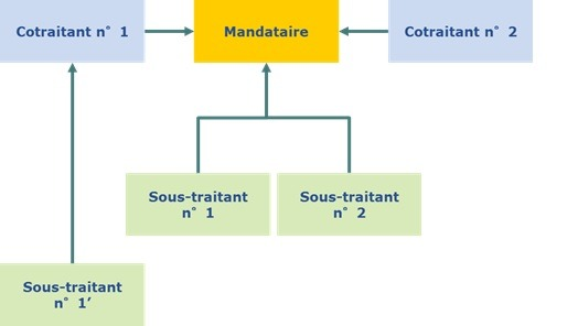 Schema récapitulant les situations de sous traitance et cotraitance. On peut avoir des sous-traitants et cotraitants directs et des sou-traitants de cotraitants.
