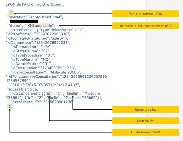 Illustration d'un JSON commenté : des parenthèses ouvrent et ferment l'appel, qui contient le DUME XML encapsulé et les métadonnées de l'appel