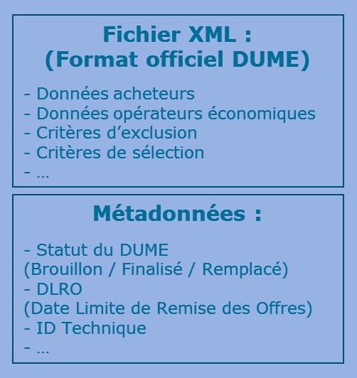 Illustration de la structuration des données : fichier XML encapsulé portant le DUME + métadonnées caractérisant l'appel
