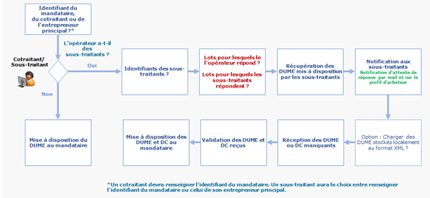 Illustration du parcours sous-traitant : l'opérateur doit soumettre son DUME à son mandataire. S'il a des sous-traitants, il doit pouvoir récupérer leurs DUME pour les mettre à disposition du mandataire.