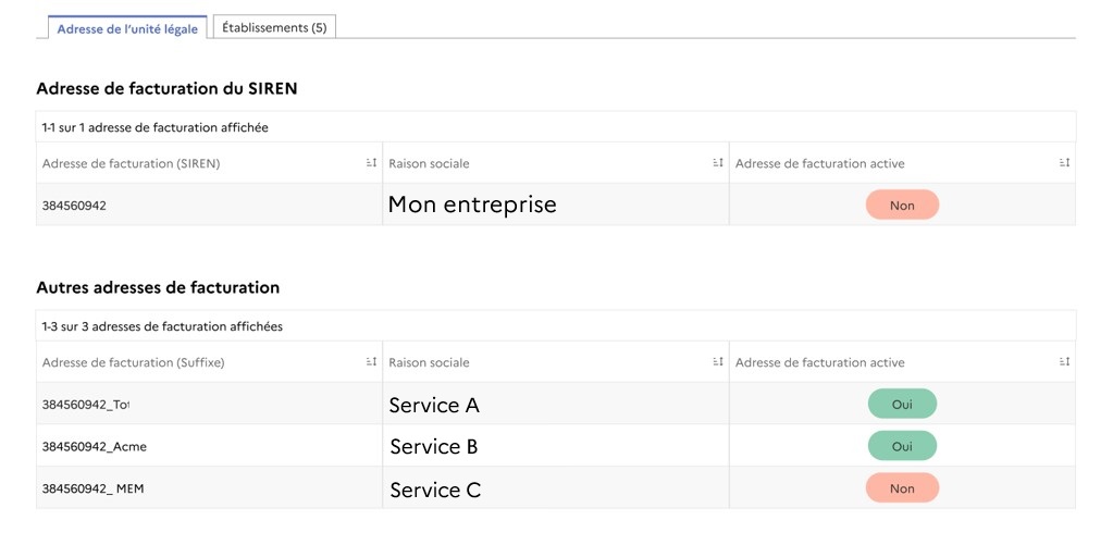 Vue des adresses de facturations positionnées à une maille SIREN : adresse de niveau SIREN et adresses de niveau suffixe