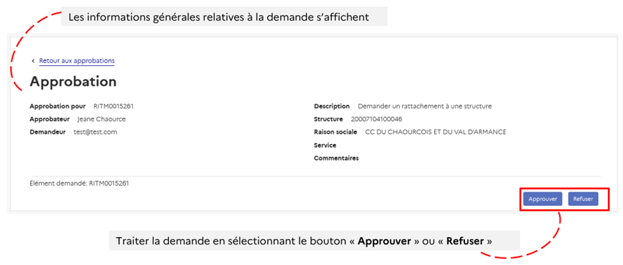 Cette image détaille les étapes d'approbation d'une demande.