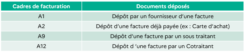 Cette image détaille les cadres de facturation.