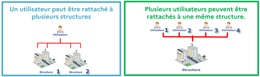 Un compte utilisateur peut être rattaché à plusieurs structures, plusieurs comptes utilisateurs peuvent être rattachés à une structure.