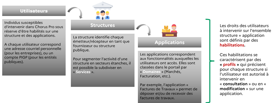 Cette image décrit les notions de structure, utilisateur et application dans Chorus Pro.
