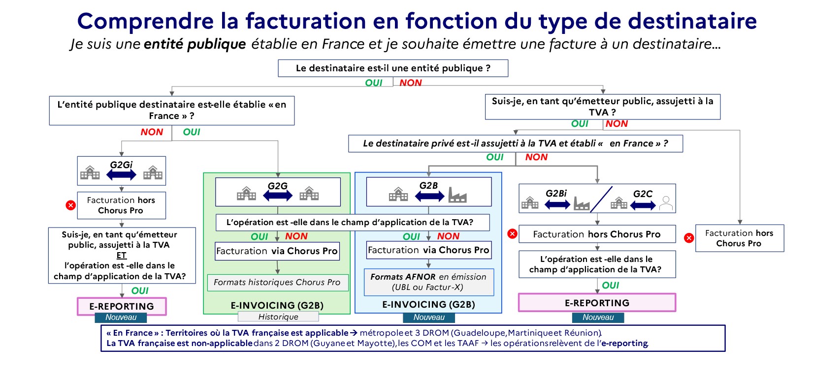 Schéma présentant les obligations en termes d'invoicing ou de reporting selon le destinataire. En résumé, si le destinataire public ou privé est assujetti à la TVA et établi en France, il faut faire de l'invoicing. Pour les destinataire établis à l'étranger ou de profil consommateur, il faut faire du reporting.