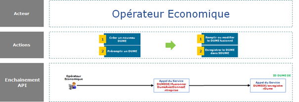 Illustration de la cinématique : fusionner DUME avec données entreprises puis enregistrer DUME