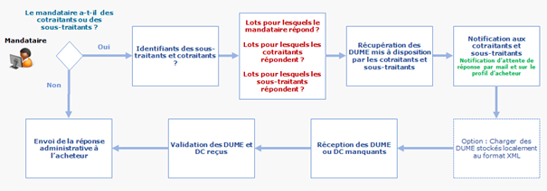 Illustration du parcours mandataire : le mandataire doit identifier les membres de son groupement, récupérer leurs DUME avant dépôt de la réponse