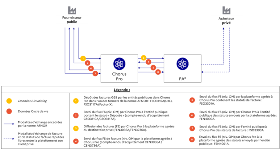 Image décorative illustrant les échanges de flux entre systèmes
